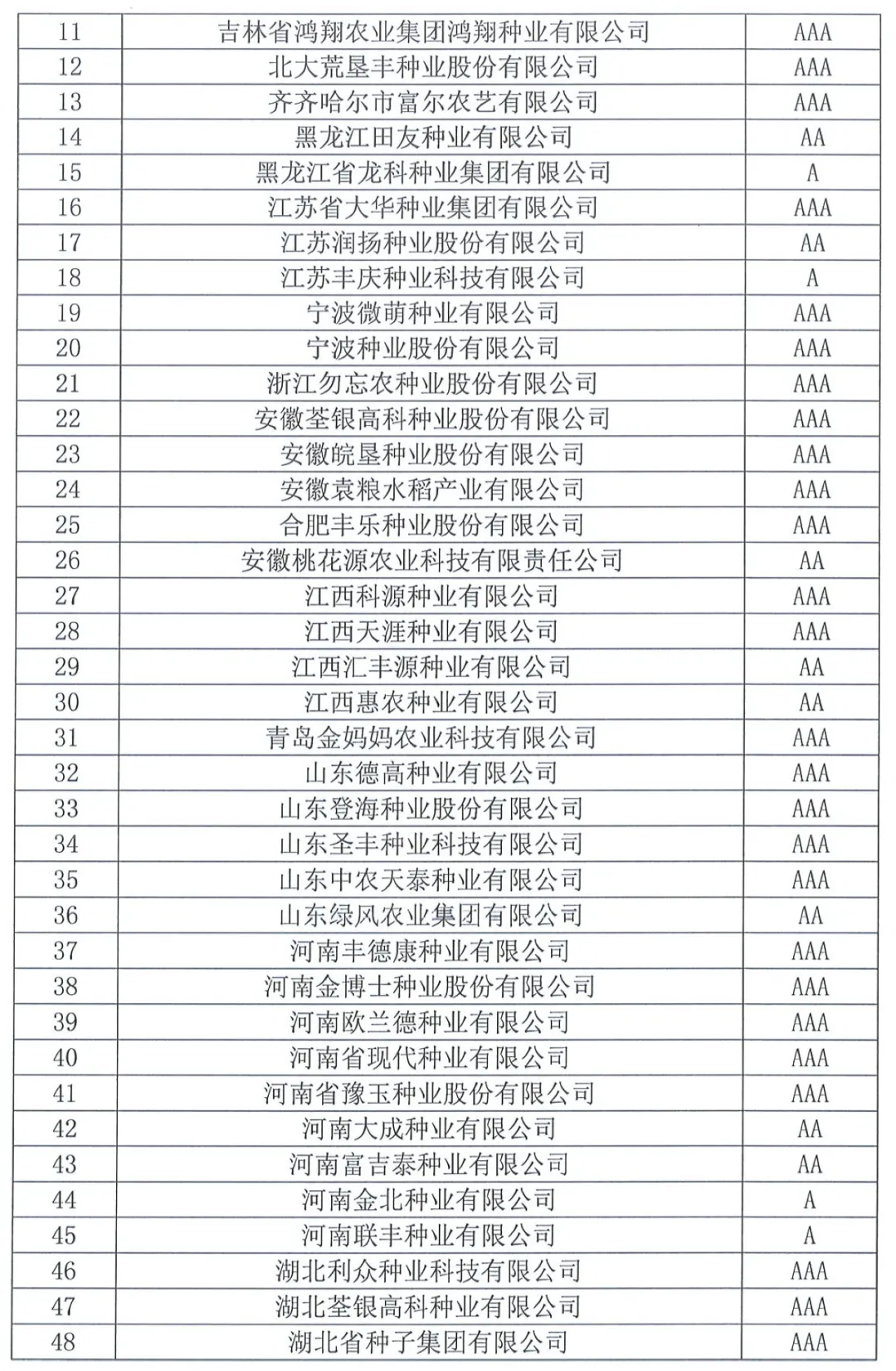 中國(guó)種子協(xié)會(huì)：2023年種子行業(yè)信用評(píng)價(jià)結(jié)果出爐！