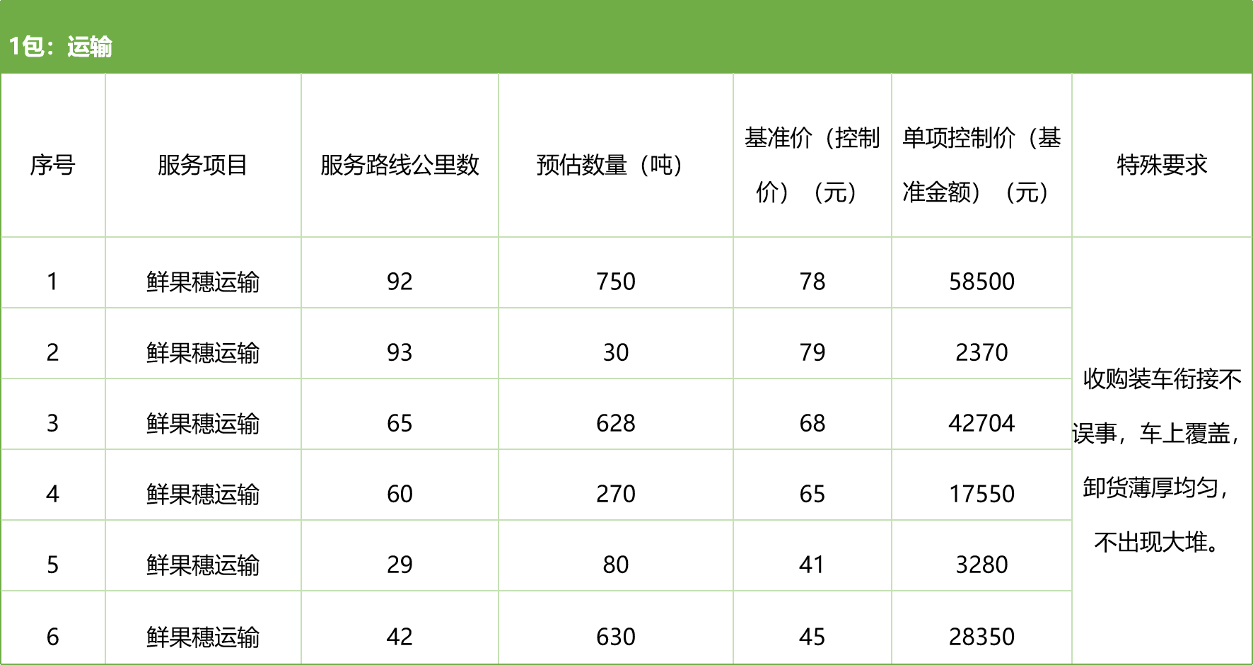 甘肅省敦煌種業(yè)集團(tuán)股份有限公司種子營(yíng)銷分公司鮮果穗運(yùn)輸服務(wù)及果穗晾曬脫粒、籽粒精選加工勞務(wù)外包服務(wù)項(xiàng)目 競(jìng)爭(zhēng)性磋商公告
