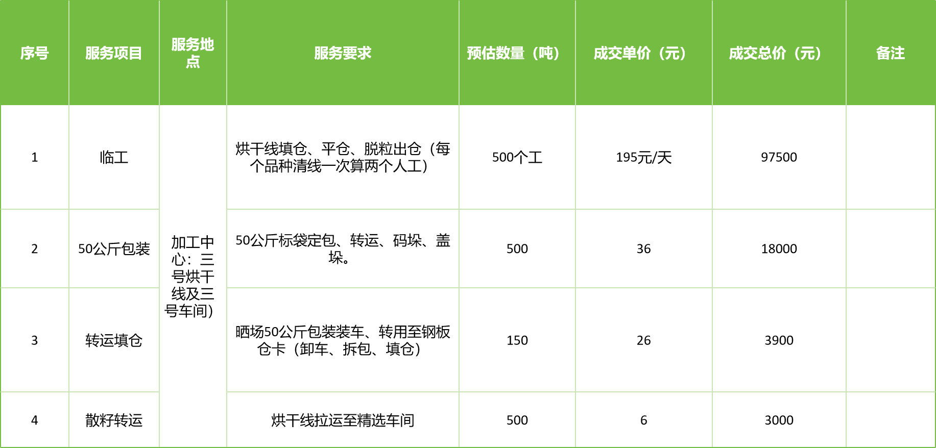 甘肅省敦煌種業(yè)集團股份有限公司玉米種子分公司2025年玉米果穗收獲烘干、脫粒、精選勞務(wù)外包服務(wù)項目成交公告