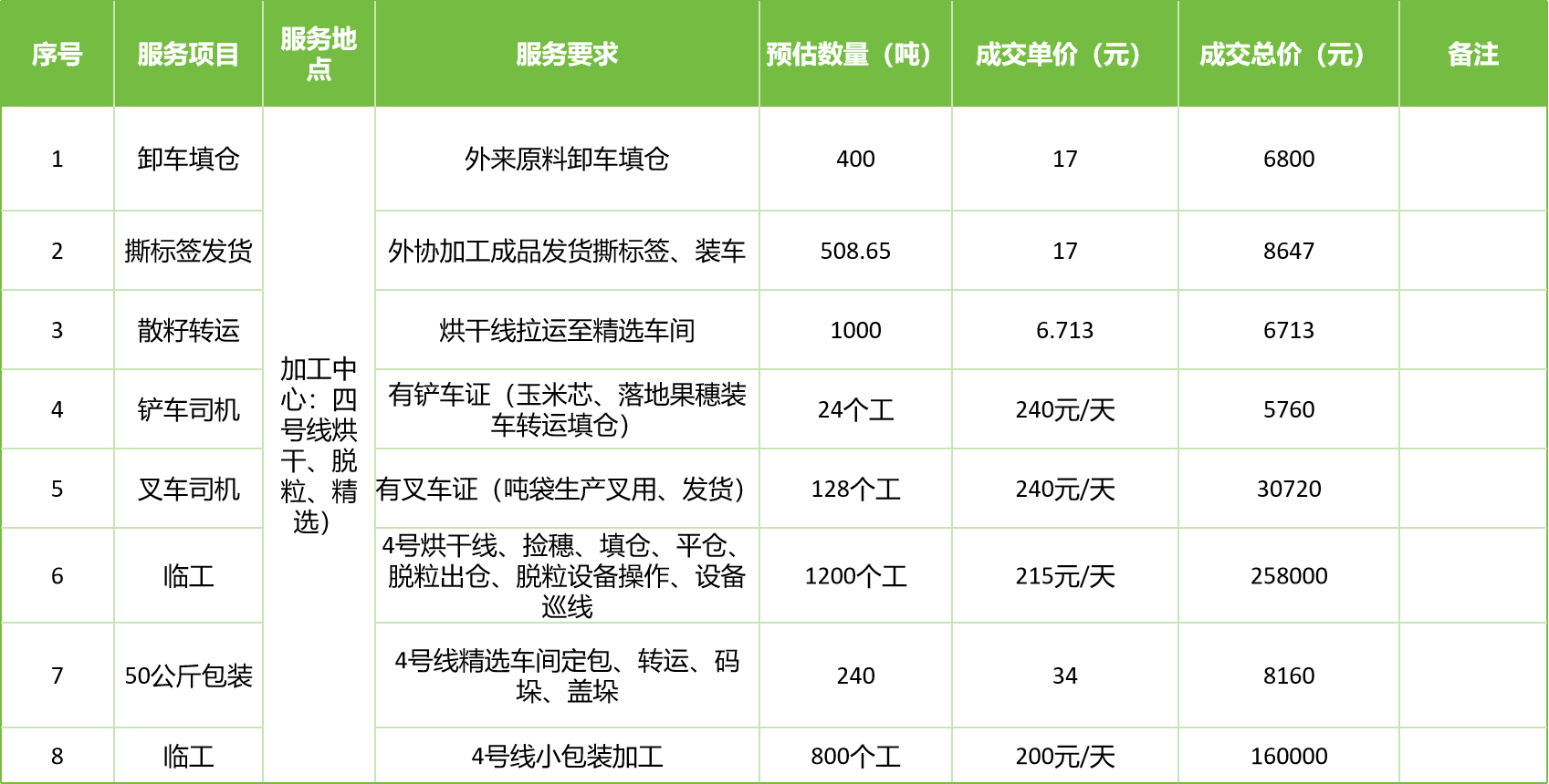 甘肅省敦煌種業(yè)集團股份有限公司玉米種子分公司2025年玉米果穗收獲烘干、脫粒、精選勞務(wù)外包服務(wù)項目成交公告