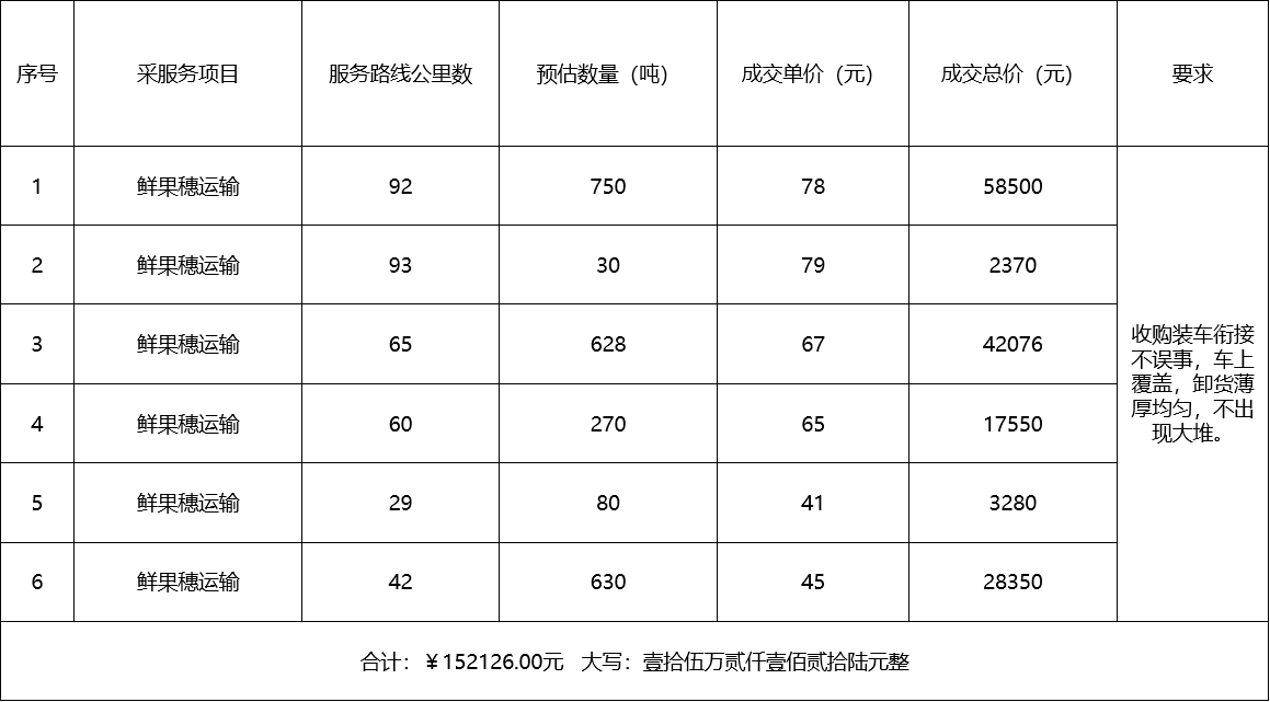 甘肅省敦煌種業(yè)集團股份有限公司種子營銷分公司鮮果穗運輸服務(wù)及果穗晾曬脫粒、籽粒精選加工勞務(wù)外包服務(wù)項目 成交公告