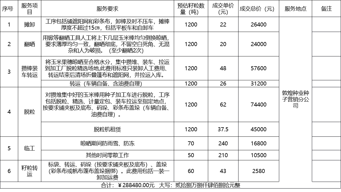 甘肅省敦煌種業(yè)集團股份有限公司種子營銷分公司鮮果穗運輸服務(wù)及果穗晾曬脫粒、籽粒精選加工勞務(wù)外包服務(wù)項目 成交公告