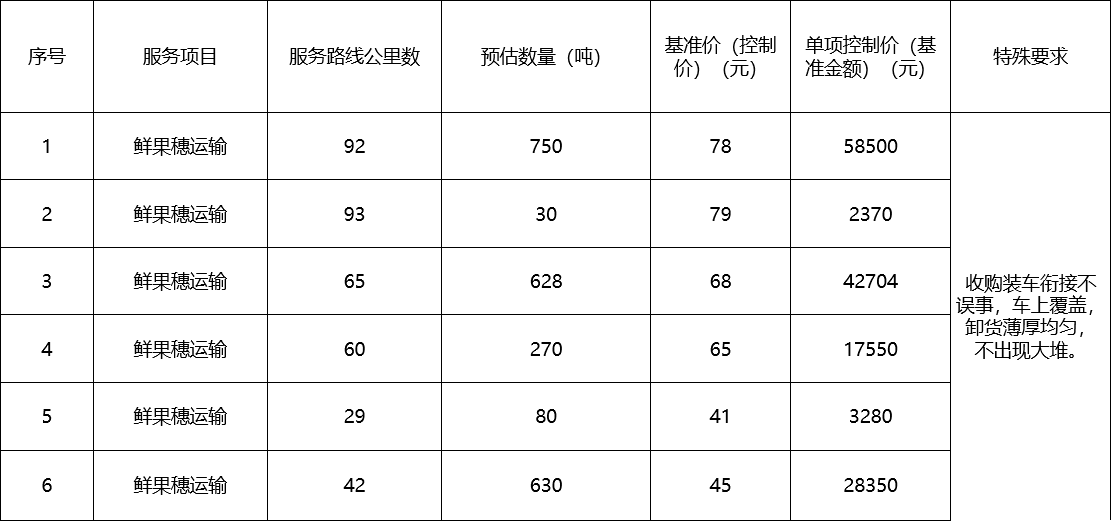 甘肅省敦煌種業(yè)集團股份有限公司種子營銷分公司鮮果穗運輸服務(wù)及果穗晾曬脫粒、籽粒精選加工勞務(wù)外包服務(wù)項目 成交公告