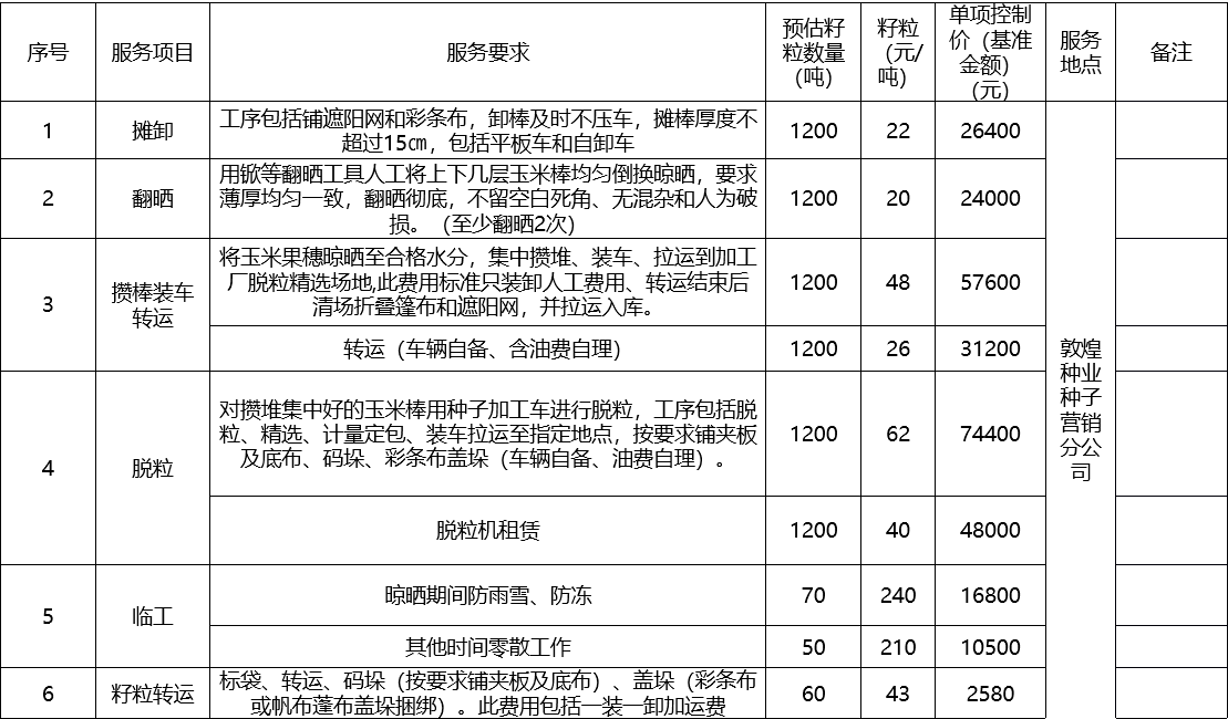 甘肅省敦煌種業(yè)集團股份有限公司種子營銷分公司鮮果穗運輸服務(wù)及果穗晾曬脫粒、籽粒精選加工勞務(wù)外包服務(wù)項目 成交公告