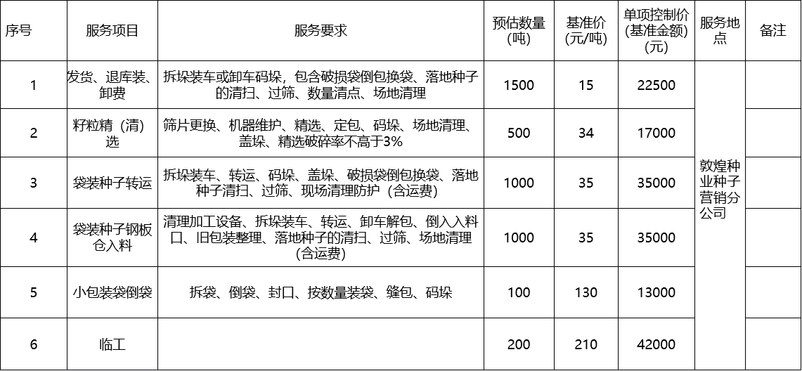 甘肅省敦煌種業(yè)集團股份有限公司種子營銷分公司鮮果穗運輸服務(wù)及果穗晾曬脫粒、籽粒精選加工勞務(wù)外包服務(wù)項目 成交公告